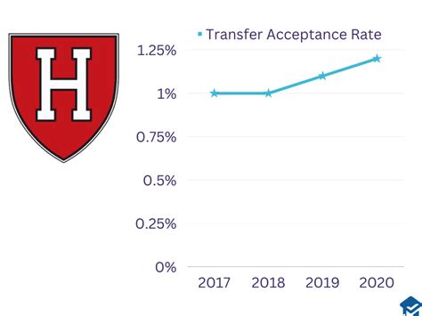 Less Than 1 How To Improve Your Chances Of Harvard Transfer