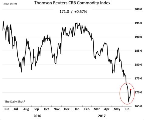 Commodity Price Dollar Value Correlation WSJ Commodity Research Group