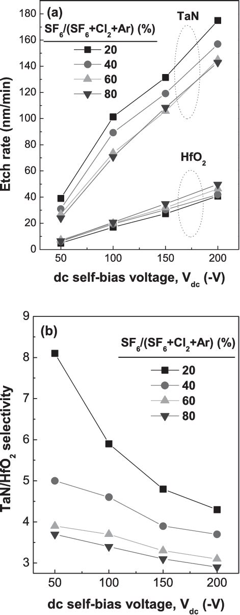 A Etch Rates Of The Tan And Hfo Layers As A Function Of The Dc