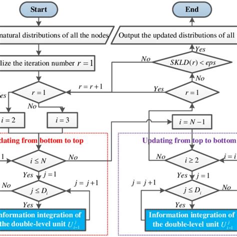 The Flowchart Of The Proposed Iterative Information Integration Method