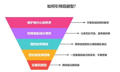 回避型依恋该怎么引导？ 知乎