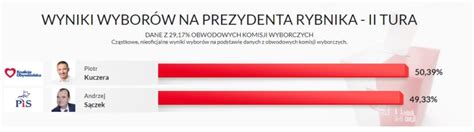 Rybnik Wybory Samorządowe 2024 Kto Wygrał Kuczera Czy Sączek Cząstkowe Wyniki Wyborów •