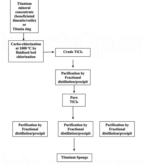 Process flow diagram for established methods of titanium sponge ...