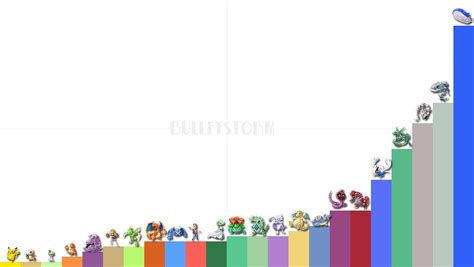 A size comparison for a handful of Pokemon. : r/pokemon