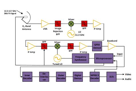 Block Diagrams For Rf And Microwave Systems