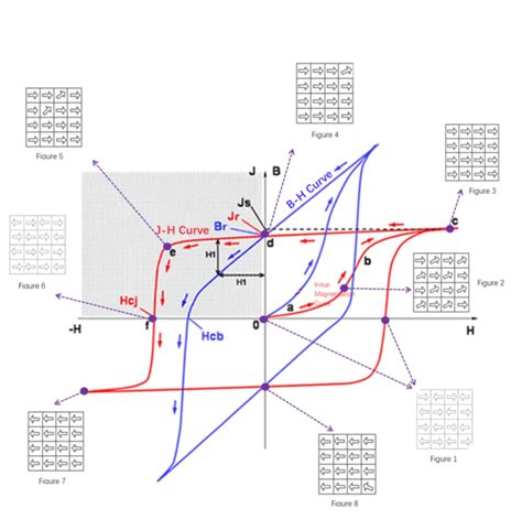 A Deep Dive Into Remanence Coercivity Intrinsic Coercivity And