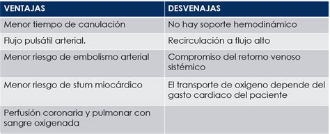 Oxigenaci N Por Membrana Extracorporea Complicaciones