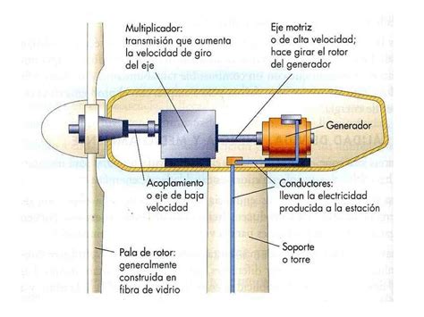 C Mo Funciona Un Aerogenerador O Molino De Viento Renovables Verdes