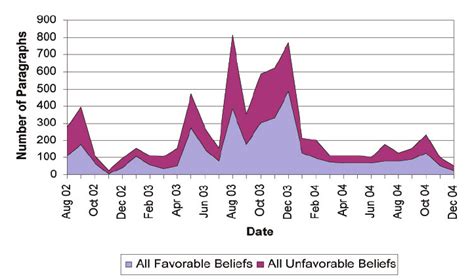 —all Favorable And All Unfavorable Beliefs About The Healthy Forests Download Scientific