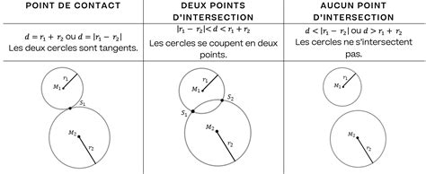 Positions Relatives Entre Deux Cercles Math Matiques Explication Et