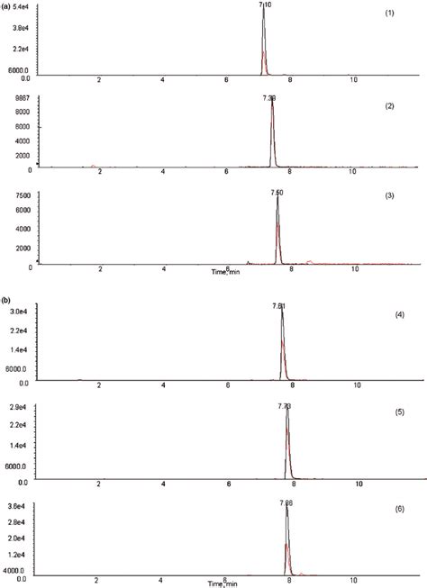 Lle Lc Msms Chromatograms For Compounds At The Mrl Level Concentration