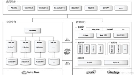 分享12张企业数据中台架构图51cto博客数据中台架构图