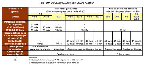 Sistema Unificado De ClasificaciÓn De Suelos Sucs Geotecnia Y