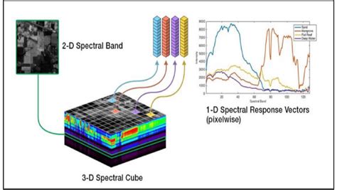 Hyperspectral Image Signal Model Showing A Three Dimensional Download Scientific Diagram