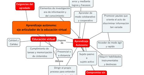 Blog de karla Martínez UnadMéxico Mapa conceptual de educación virtual