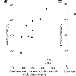 Bronchoalveolar lavage cytology differential counts. Neutrophils (A ...