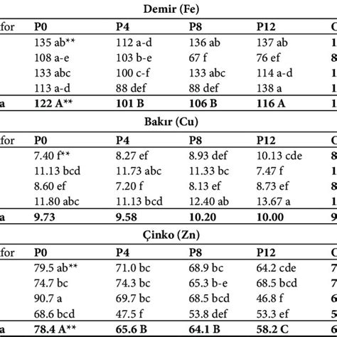 effect  nitrogen  phosphorus application  microelement