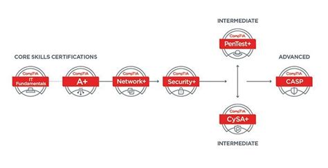 Comptia Certification Path Chart