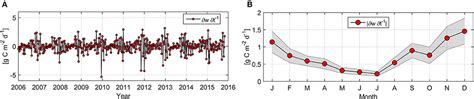 Frontiers Temporal Variability In Net Primary Production In An