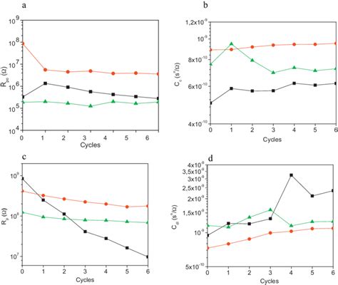 A Evolution Of Pore Resistance Rpo B Evolution Of Coating