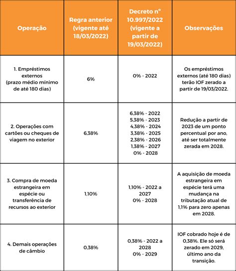 Redução das alíquotas de IOF sobre operações de câmbio Baptista Luz