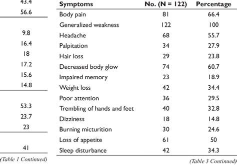 Symptoms Reported from Patients of Dhat Syndrome | Download Scientific ...