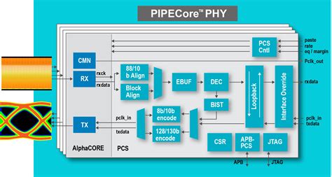 Pipecore Pci Express And Cxl Phy Alphawave Semi