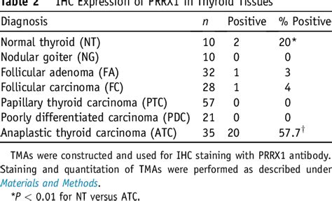 Table 1 From The Roles Of The Epithelial Mesenchymal Transition Marker Prrx1 And Mir 146b 5p In