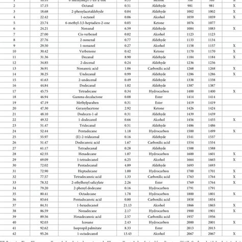 List Of The 42 Identified Volatile Organic Compounds Vocs And Each Download Table