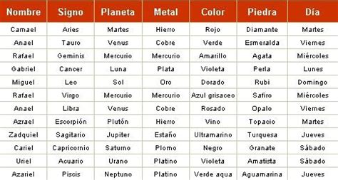 Oraciones Para Dios Y Nosotros Los Angeles De Cada Signo Zodiacal