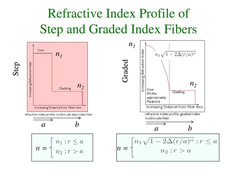 Ppt The Optical Fiber And Light Wave Propagation Powerpoint