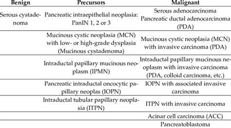 Histological Classification Of Pancreas Neoplasms Download