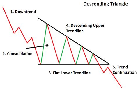 Bagaimana Untuk Entry Market Berdasarkan Price Action Segitiga Breakout