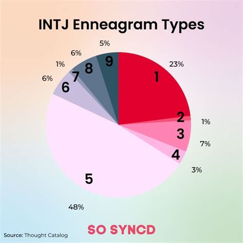 How Intj Enneagram Types Differ Enneagram Enneagram Types Intj