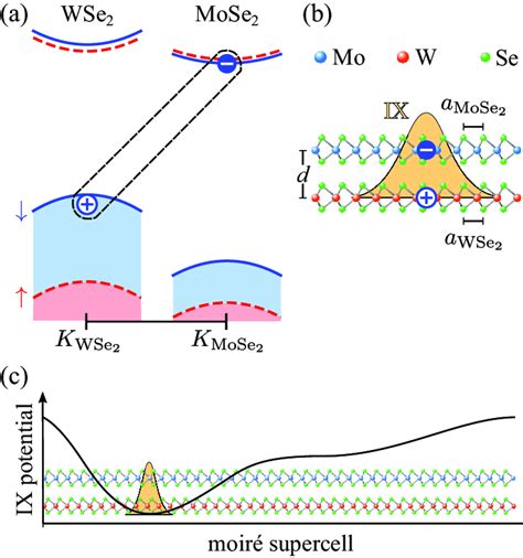 A K Valley Band Alignment For The Type II Heterobilayer WSe 2 MoSe 2