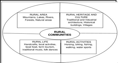 Concept of Rural Tourism Source: Rural Tourism in Europe: Experiences ...