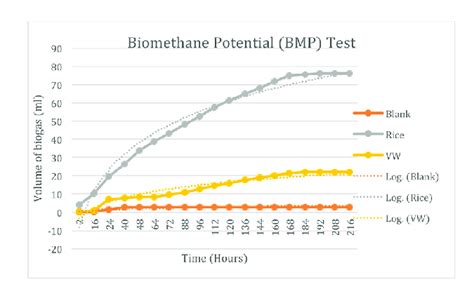 Biomethane Potential Test For Different Substrates Download Scientific Diagram