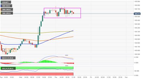 Usd Jpy Price Analysis Remains Confined In A Range Above Mid S