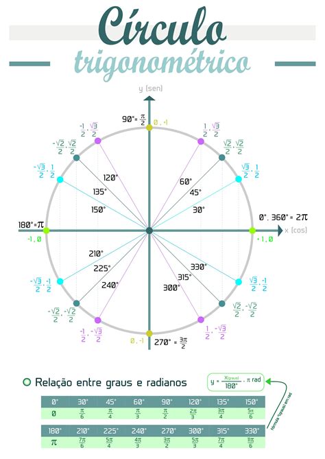 Tabela Trigonometrica Angulos Notaveis