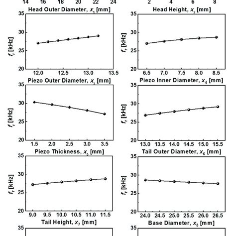 Analytical And Experimental Values Of The Resonance Frequency