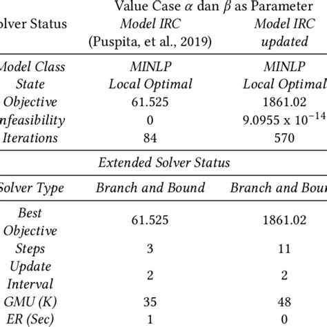 Comparison Of Optimal Solutions Between The Irc Model And The Updated