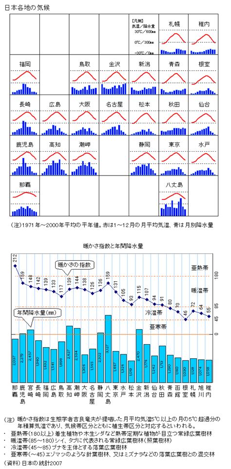 図録 日本各地の気候