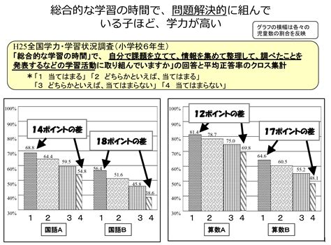 総合的な学習の時間で，問題解決的に取り組んでいる子ほど，学力が高い 教育出版