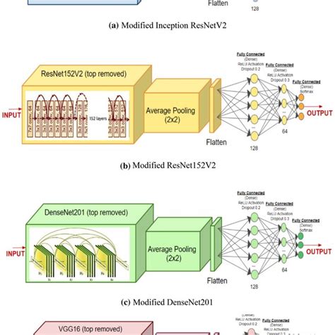 Architectures Of Modified Deep Transfer Learning Models A Inception