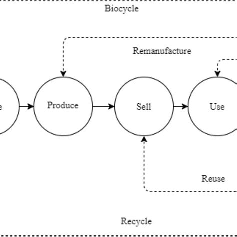 Green Jobs Creation Model For Circular Economy Source Authors