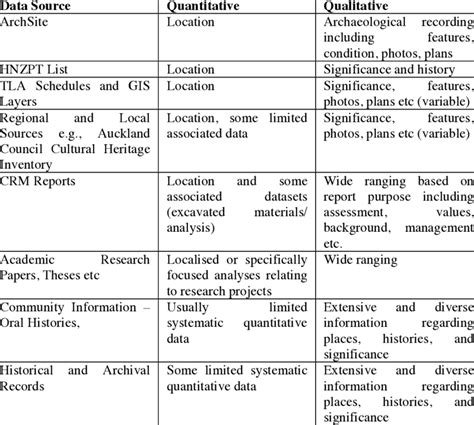 Primary Archaeological Sources Of Information With Quantitative And