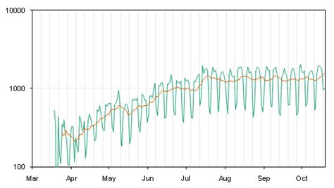 Why I don't like Excel 2007 charts - Peltier Tech