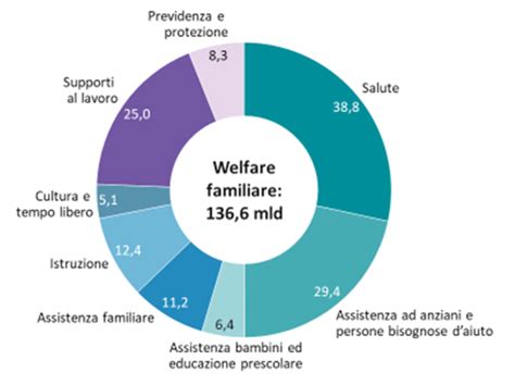 Più del 50 delle famiglie italiane ha rinunciato a prestazioni