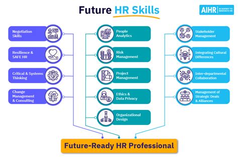 13 Future Hr Skills You Need To Start Building Now Aihr