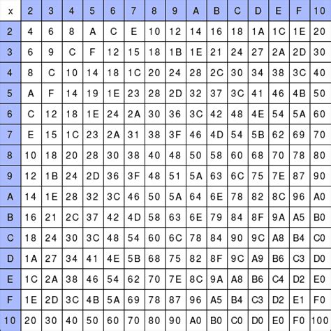 Time to go back to the table — hex multiplication table that is. : r/compsci